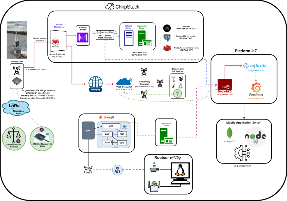 Pipeline LoRaWAN OpenDomX